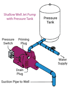 Shallow-Well-Jet-Pump-with-Pressure-Tank_